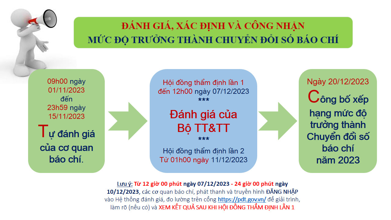 Lưu ý và các câu hỏi thường gặp về triển khai đánh giá, đo lường mức độ trưởng thành Chuyển đổi số báo chí năm 2023